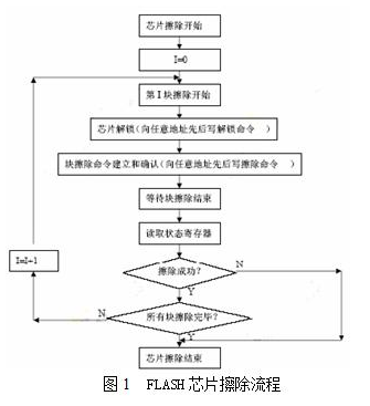 FLASH存储器测试程序原理和几种通用的测试方法