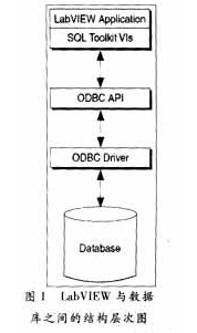 LabVIEW SQLToolkit附加工具包的特点和应用实例