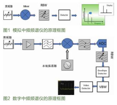 采用全数字中频技术的DSA1030A频谱分析仪的设计