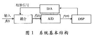 采用虚拟仪器技术和DSP器件实现多功能电工测量仪的应用方案