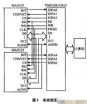 基于高速DSP处理芯片实现细分误差快速测量系统的设计