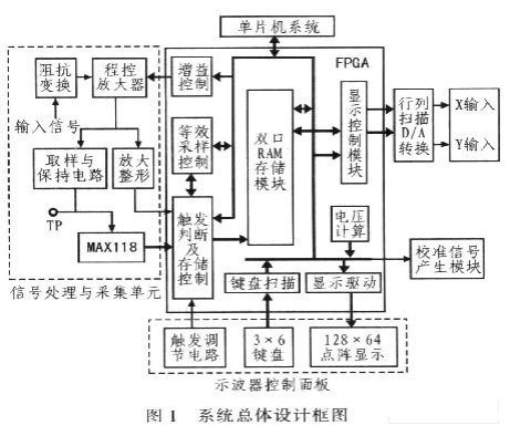 采用实时采样和等效采样相结合实现数字示波器的设计