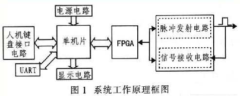 基于单片机STC12C5410AD和FPGA模块实现光缆断点测试仪的设计