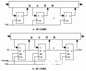 基于扫描的DFT方法扫描设计实现过程和对芯片故障覆盖率的影响