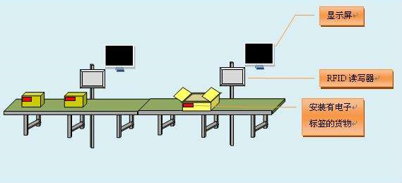 RFID技术和IT系统结合，提高工业自动化水平