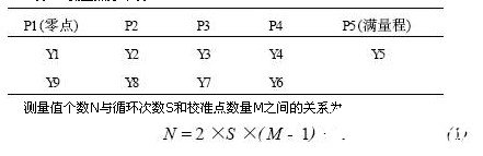 采用虚拟仪器对传感器静态特性进行测试和分析研究