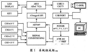 基于虚拟仪器技术和高速USB 2.0接口的智能数据采集卡的设计