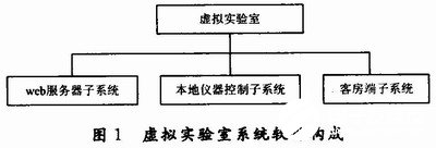 采用GPIB仪器控制技术实现局域网的虚拟实验平台设计