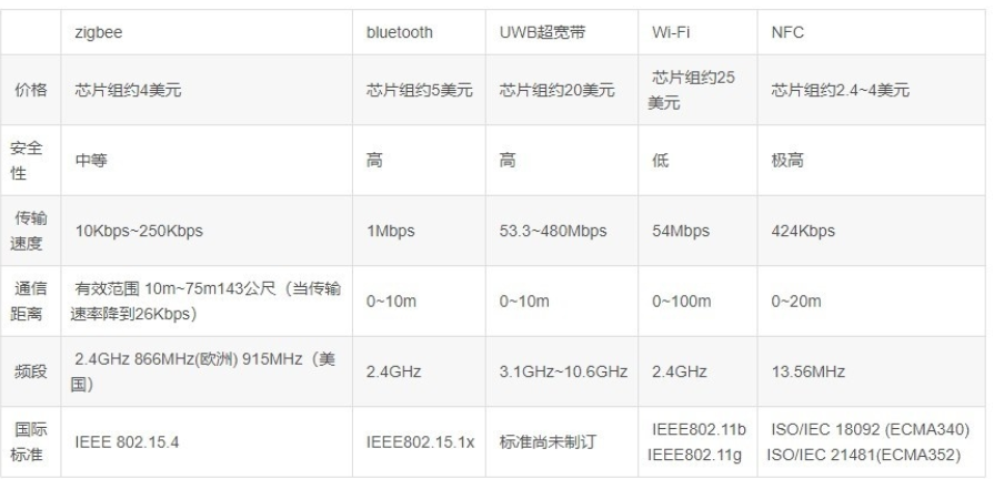 zigbee通信技术传输距离深度解析