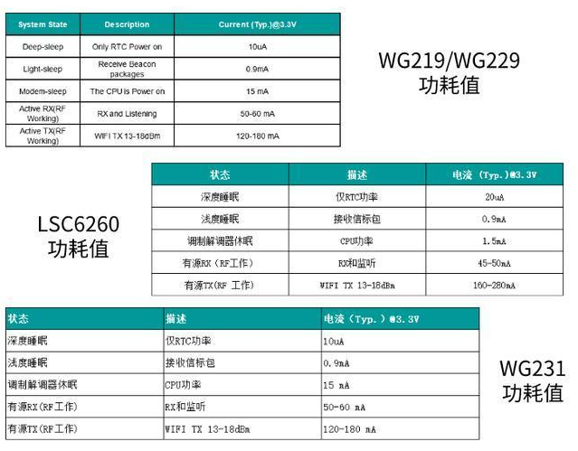 UART串口WiFi模块进入智能家居市场的关键因素竟是功耗