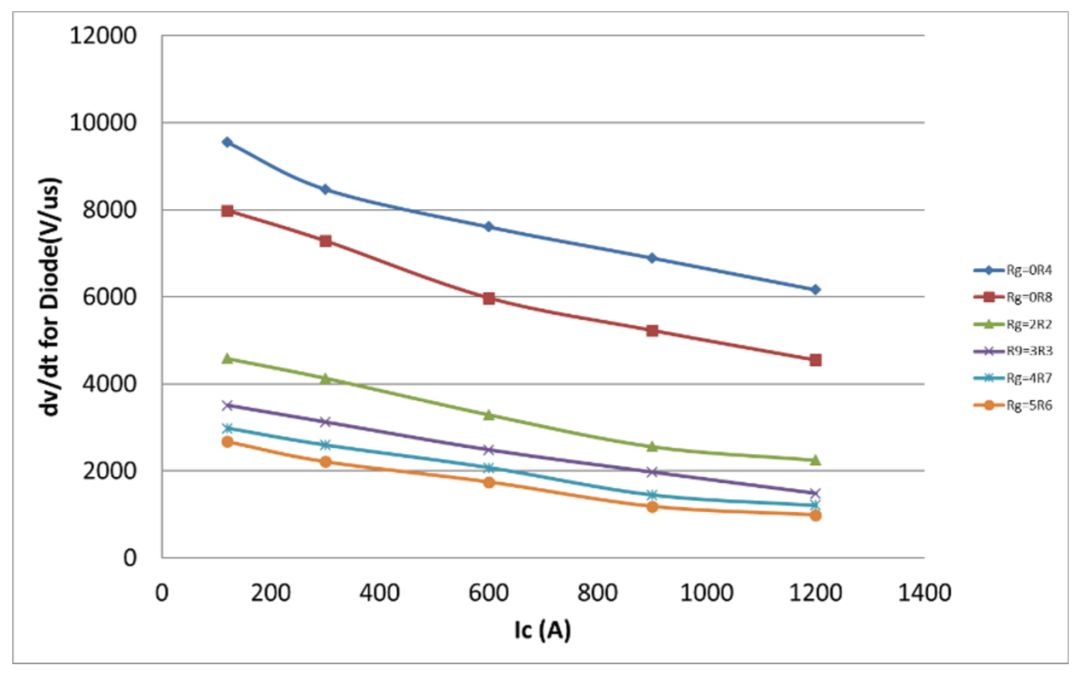 电压源型驱动dv/dt的表现