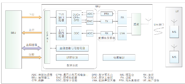 远端射频模块(RRU)关键技术创新及发展趋势解析