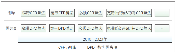 远端射频模块(RRU)关键技术创新及发展趋势解析