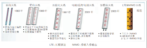 远端射频模块(RRU)关键技术创新及发展趋势解析