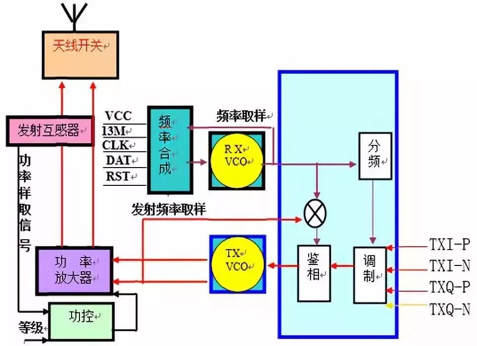 射频芯片和基带芯片的关系