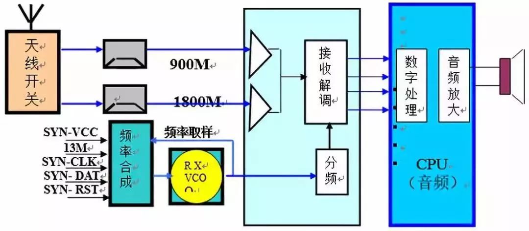 射频芯片和基带芯片的关系