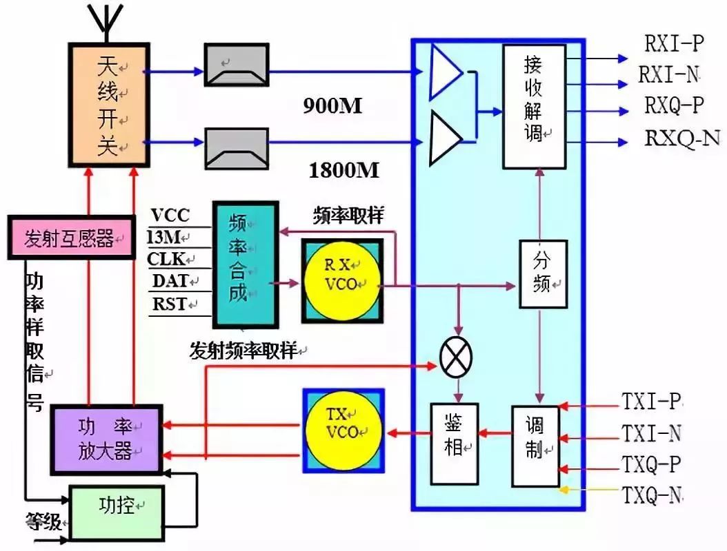 射频芯片和基带芯片的关系