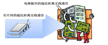 275~3000 GHz频段内潜在的典型无线通信应用解析