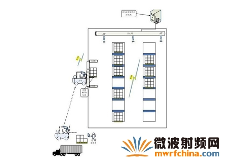 基于RFID技术CFS仓库系统解决方案分析