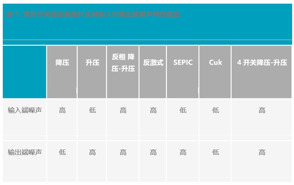 不同开关稳压器拓扑的噪声特性