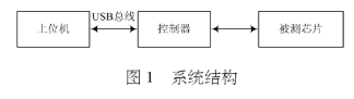 利用LabVIEW开发平台和单片机实现集成芯片测试仪的设计