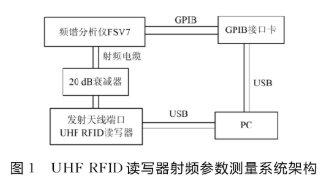 基于LabVIEW开发平台实现读写器自动化测试软件的设计