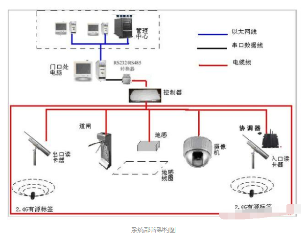 基于RFID技术的营区车辆管理的设计方案