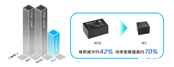 超小体积、极致性能AC/DC模块电源LD-R2系列