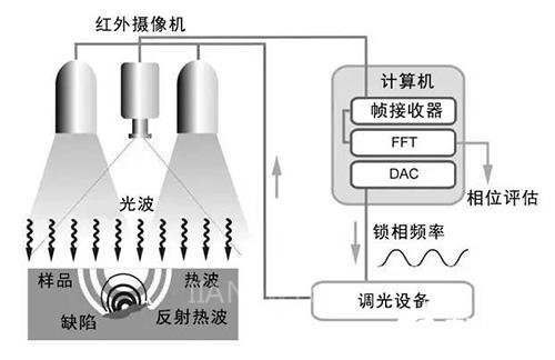 使用高像素红外摄像机的无损检测方法介绍