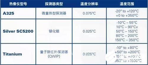 了选购研发用红外热像仪有哪七大建议须知道