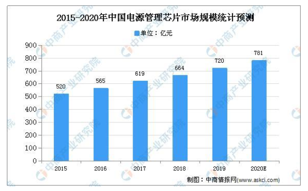 分析总结2020年中国电源管理芯片市场规模及发展趋势