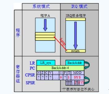 ARM处理器的异常模式