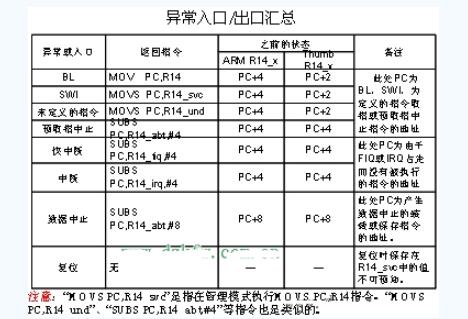 ARM处理器的异常模式