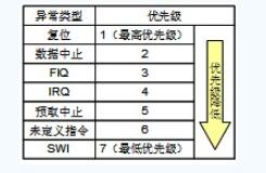 ARM处理器的异常模式