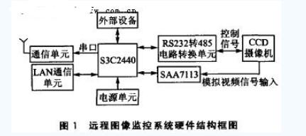 ARM9嵌入式处理器S3C2440实现了远程图像光线监控系统