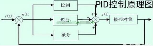 PID控制器的工作过程