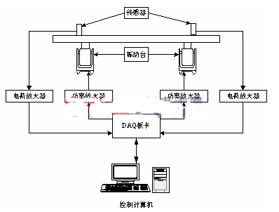 基于LabWindows/CVI平台和开发板实现多点随机振动试验系统的设计