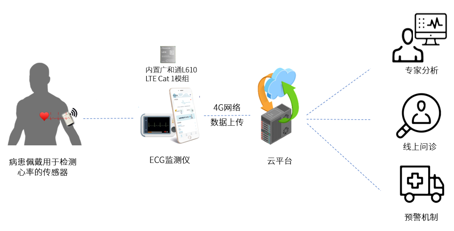 广和通ECG远程监测Cat 1无线联网的解决方案