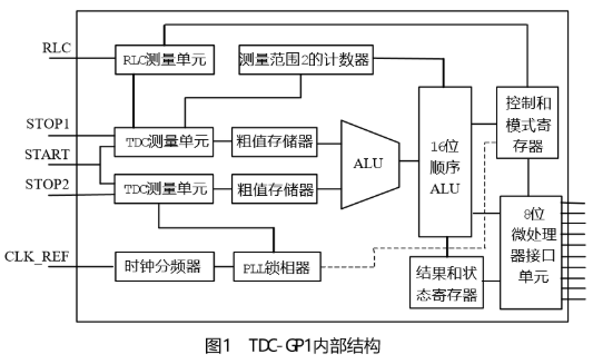 高精度时间间隔测量芯片TDC-GP1的工作原理及设计应用