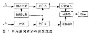 利用多周期同步法与量化时延法相结合实现高精度频率计的设计