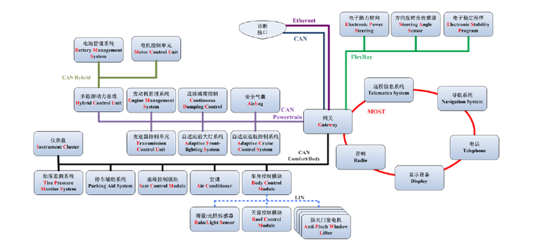 MOST（面向媒体的系统传输）总线是将光纤数据传输的许多优点带给大众汽车市场的一个尝试。很多汽车制造商现在将其安装在多种型号的车内，标志着雄心壮志取得了明显的成功。您或许一直都拒绝汽车安装 OEM DVD 播放机的诱惑。但当你在高速公路上开车时，可以偶尔注意一下身边闪过的高档轿车，你会发现小孩的注意力都被后座 DVD 吸引了，这可能会促使你做出购置决策。后座 DVD 屏只是 MOST总线在车内最常见的应用，光纤总线还可以处理数字音频信号，用于娱乐系统和免提电话，以及传送GPS 这类信息系统数据。例如保时捷（Porshe） Cayenne 4x4 和宝马（BMW） 7 系列车都是应用这类多媒体系统的预期对象，而它们也确实带有 MOST。但是，现在的车型规格显示这一技术正在随汽车型号而扩散，覆盖了高档车型到中档车型。  现在，MOST 并不是汽车厂商在量产车中装备的唯一一种光纤通道。宝马公司也在 7 系列车上用塑料光纤连接传感器和气囊系统的控制模块，采用的是 ByteFlight协议。  与 EMI 说再见  对设计工程师而言，汽车环境中使用光纤的好处是显而易见的。这种媒体能够在车内的噪声环境中传送高位率的数据，防止数据流遭受电气干扰。它有快速的边沿速率，但却消除了数据产生干扰的任何风险，这种干扰在车内电子总线传输的信号中是不可避免的，尤其是在电动机车和其它安全成为关键的系统中。  MOST 是汽车业合作的成果，而不具备正式的标准。它的最初构想始于 90 年代中期，作为宝马公司、戴姆勒克莱斯勒（DaimlerChrysler）公司、Harman/Becker公司（音响系统制造商）和 Oasis Silicon Systems公司之间的一项联合。其后不久（1998 年），参与各方建立了一个自主的实体，即 MOST公司，由它控制总线的定义工作。Oasis公司自己保留对 MOST 命名的权利。由一家独立的测试机构负责产品的认证过程，例如 Ruetz 技术公司。除了顺从性测试以外，Ruetz公司还为 MOST 总线系统开发提供使用的软、硬件分析工具，以及 MOST 系统的培训。  虽然光纤的潜在优点已经十分明显，电信方面的经验也进一步证实了这一点，但与电信有关的成本肯定不适宜于汽车制造。因此，MOST 的重点就是努力降低部件成本。  MOST 定义标准 OSI 模型的所有七层，正如预期的那样，对汽车多媒体环境作了高度的优化，对要处理的主要流量类型规定了信号类别（如 CD 立体声和 DVD 视频）。  低成本塑料光纤  在物理层上，传输介质本身是有塑料保护套、内芯为 1 mm 的 PMMA（聚甲基丙烯酸甲酯）光纤，OEM 供应商可以将一束光纤像电线一样捆成光缆。光纤传输采用 650 nm（红色）的 LED 发射器（650 nm 是 PMMA 光谱响应中的低损耗“窗口”）。数据以 50 Mbaud、双相编码的方式发送，最高数据速率为 24.8 Mbps。  MOST的定义 是非常普通的，允许采用多种拓扑结构，包括星形和环形，大多数汽车装置都采用环形布局。一个 MOST 网络中最多可以有 64 个结点。一旦汽车接通电源，网络中的所有 MOST 结点就全部激活，这对低功耗、停电模式设计是一大重点，包括系统处在该种状态下的功耗量以及如何进入状态。MOST 结点在通电时的默认状态是直通（Pass-throught），即进入的数据从接收器直接传送至发射器，以保持环路的畅通。  MOST 的数据传送使用 512 b 的帧，以及 16 个帧的块（图 1）。帧的重复率为 44.1 kHz（每帧 22.67 ms），每个帧内除了前导码和其它内部管理位以外，还包含有同步、异步和控制数据。总线是完全同步的，设计师可将网络内的任何设备指定为主设备，其它所有结点都从主设备处获得自己的时钟。网络完全是即插即用的，当上电或有连接改变时，有一个寻找设备的过程。主结点上保持着一个所连设备的中心注册处。  11.jpg  产品支持水平的不断提高展现了这一总线的发展。实现MOST 结点的主要部分包括光电接口，即发射器模块和接收器模块。这一市场的主要供应商是 Infineon公司，该公司最近推出了自己 ODIN MIT/MIR4 收/发模块的规格。它们符合已定义的 4引脚物理外形，提供 650 nm 的收/发功能。接收器模块将一个光电二极管与信号处理和激活功能结合在一起，做在一片 Infineon公司现在生产的 IC 上，而上一代芯片则是从 Oasis Silicon Systems 公司获得的。Infineon公司塑料光纤营销总监 Martin Weigert 证实，这些产品的供应面临着汽车业对质量和可靠性的急迫要求，以及持续的价格压力。Weigert 解释说，一对收/发模块的标价大约为3欧元，而当汽车环境中第一次采用光纤技术时，这个价格要“高得多”。Infineon公司也为 ByteFlight公司制造收发器，并为其短程工业链制造SFH系列产品。  这一代收发器部件的额定温度超出85℃的工业标准上限值，达到了95℃，从而也成为了一种挑战，Agilent公司在今年初首先推出了 AFBR1010/2010 器件对。95℃的 温度值略微超出了 PMMA 光纤材料的理想工作范围，这种限制可能最终导致硅芯光纤取代塑料光纤。  另外一家准备进入 MOST 收发器市场的是 Melexis 公司，部件号为 MLX75600/02，它也能满足 95℃温度的要求（图 2）。Melexis 公司光学产品总线经理 Peit De Pauw 证实，该器件的目标价格在 3欧元～3.5 欧元之间，并说明该公司通过自己的传感器产品在汽车领域预先获得了很多专业知识，然后才进入这一市场。De Pauw 认为这是Melexis 公司超过其它公司的优势所在，因为其它公司只拥有电信领域的光学知识。  22.jpg  所有光/电和电/光模块都要用到能接纳低成本的光纤终端的连接器外壳结构。很多供应商包括 FCI公司和Furukawa公司，都能提供以各种组合形式将电气连接与光纤对混合在一起的连接器。  接口控制器  收发器模块的另外一个方面，MOST 结点的基本件是网络控制器 IC，它来自现在已属于SMSC成员的 Oasis Silicon Systems公司。Oasis公司 提供 OS 8104，这款芯片集成了网络接口、数据路由引擎、主控与管理接口，以及整套软件和相应的开发工具。81050 则增加了较高层次的智能以提升 MOST 功能，而 8805 则是一款系统级的集成器件，它包括 ADC 和 DAC，用于音频信号流的直接输入和输出。  主要的微处理器与 DSP 供应商也日益增加对该总线的支持。Analog Devices公司用自己的为汽车视频显示与免提手机连接而配置的Blackfin DSP，通过 MOST提供与汽车网络的连接功能。德州仪器公司刚宣布的一款针对汽车信息娱乐产品而优化的OMAP 处理器。德州仪器公司从 SMSC 获得许可，集成了 MediaLB 总线，即片上和片间的通信总线，它可以传输局部去复用的 MOST 网络数据。德州仪器公司称，这种永不过时的设计可以用于今后任何 MOST 升级。片上的数字音频路由引擎（DSP 内核与 MediaLB 接口）可在音频端口间处理和引导音频数据，德州仪器公司称这一引擎相当于 100 MHz DSP 带宽。  富士通公司是 MOST使能 处理器的早期介入者，它早在 2004 年初就宣布在自己与 Oasis公司之间合作建立了一个研发公司 mycable，开发多媒体汽车系统的参考设计。mycable 公司专注于嵌入式多媒体设计，而富士通公司的 MPEG 芯片则用于参考设计的视频解码。  应用不止于汽车  根据 MOST 公司的前景展望，除严格条件的汽车环境外，这种总线还会用于多种应用中。一个可能的应用是将总线传送用于家庭环境，但从目前的趋势来看这种可能性不大。Gartner Dataquest 公司曾在自己的分析中指出，配备多媒体的家庭将需要有线和无线两种高速数据传输媒介。当 Oasis公司专门为相适应的内容（音、视频）对总线作出规定时，MOST 就可能成为有线媒介的候选者。但 Gartner公司 的分析师 Paul O‘’Donovan 称不大可能出现向家庭的较大渗透。他认为，即使提前采用 MOST 的高速版本，“可能性也不大，原因只是无需新增布线的原则：我们希望家庭中大都是电力线和其它已布好的走线，在家庭与汽车之间传送内容而不是播放机的传送，这是准则。”  但是，制造商则必须解决汽车 MOST 网络的接入问题，理由只有一个，即用于系统升级。在很多汽车中，装收音机、CD 机等的标准长方形槽都不见了，设计者将收音机、CD、电话、GPS 和其它系统都装在仪表板后面安置硬件的一些地方，而不是在一个专门的盒子里。Analog Devices公司等供应商则更提出了一种终极概念，即让这些功能的每一种都变成在 Blackfin DSP 中运行的一个软件线程。这样带来的好处不仅是收音机不再容易被窃，实际上连报警软件也可以与同一个处理器捆绑在一起。  现在去看看任何一个汽车爱好者的网站，就会发现在这个问题上早已存在的很多焦虑。如没有槽安装自己升级的收音机或其它车内设备;或者汽车软件无法识别升级的设备，或者是升级的设备功能无法正常发挥（或根本不能发挥）。还可能发生更糟糕的情况，因为替换的处理器除了处理娱乐功能外还要控制车内的电子软件，这样当更换音频设备后可能会导致气候控制而停止工作。随着配有 MOST 的汽车不断增多，出现这种接口问题的可能性也在增加。  美国的消费电子协会正在与 MOST 公司一起定义一个消费电子网关功能，可以通过它连接这些升级，在本文发表时，已发布了该网关规范的建议草案。  进一步的开发包括对 MOST 的修订，使其基本速度从 50 Mbps增加到 150 Mbps，从而能够满足多视频流的带宽要求，并与推荐的车载无线网络接口。用于 ByteFlight 的光纤标准看来也会得到进一步的发展，ByteFlight公司的结构方法与面向多媒体的 MOST 相差甚远，目前只有10Mbps速率。因为它要用于安全性十分苛刻的系统中，所以ByteFlight 是完全确定性的，并有失效恢复能力。Infineon 公司的Wiegert称，ByteFlight 要求产品有完全的可跟踪能力，因为数据的存储是不定的。这些情况也引导FlexRay 总线认真考虑采用光传输方案。  Infineon公司的 Weigert 注意到，业界系统设计师对 MOST 的兴趣与日俱增。对于不需要超过 64 个结点的设计来说（虽然可以用总线扩展器），MOST 提供了在噪声环境中使用光纤完成数据采集或网络控制的完备、低成本方式。虽然 MOST 公司的设计是用于典型长度为数米的车内连线，但掌握的极限值能覆盖较长的距离。典型塑料光纤的衰减率低于 0.2 dB/m，而一对收发器（如 Agilent公司 的 AFBR1010/2010）从发射器的输出（光学）端到接收器输入端的光预算规定为 14 dB。考虑到低成本、大批量市售的连接器会导致某种极小的传输损耗，并且光纤中前几米的损耗要高于（相对）后面较长距离的损耗，因此数十米的长度应该是合理的。