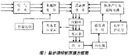 如何实现盐炉温控柜自动控制系统的设计