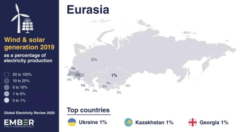 解读中东和欧亚：了解中东欧亚各个国家的光伏风电比例