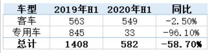 2020上半年氢燃料电池汽车产量下降，装机量尚处于起步阶段