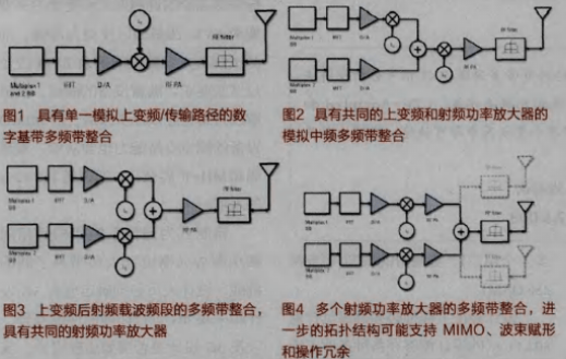 功率放大器和测量仪器在通信系统中的测试解决方案