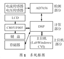 采用虚拟软件与数据采集卡实现故障录波器系统的设计