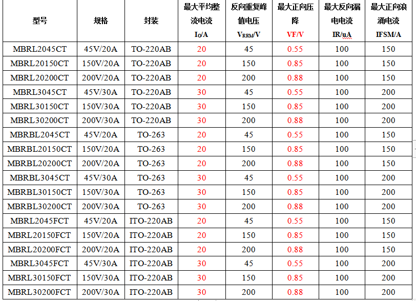 扬杰科技推出的Low VF肖特基产品，封装类型丰富，满足不同应用需求