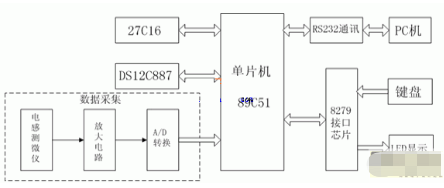 测量杆径的系统框图