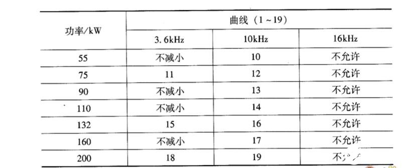 变频器载波频率的影响及设定标准