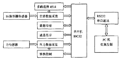 基于采用多路采集技术实现智能变形检测系统的设计